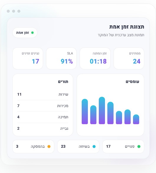 תצוגת זמן אמת של Control & Analytics